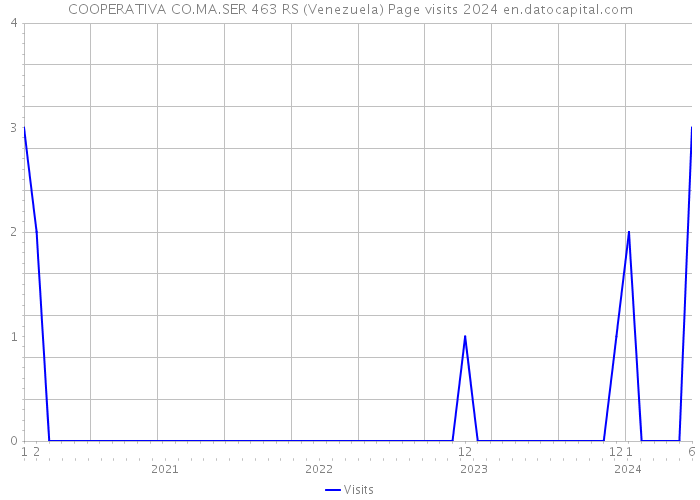 COOPERATIVA CO.MA.SER 463 RS (Venezuela) Page visits 2024 