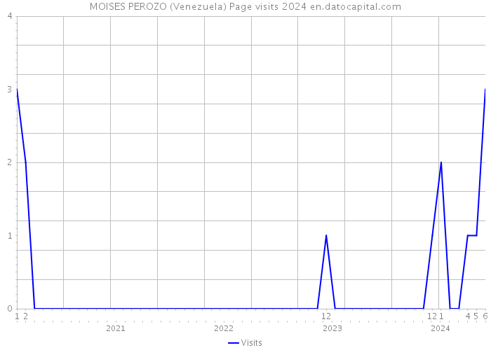 MOISES PEROZO (Venezuela) Page visits 2024 