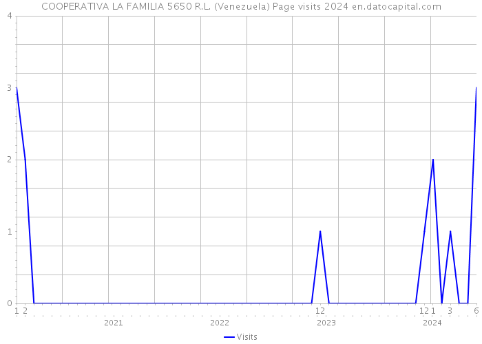 COOPERATIVA LA FAMILIA 5650 R.L. (Venezuela) Page visits 2024 