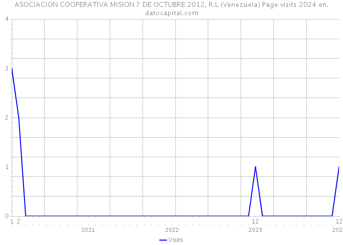 ASOCIACION COOPERATIVA MISION 7 DE OCTUBRE 2012, R.L (Venezuela) Page visits 2024 