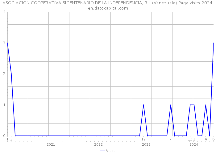ASOCIACION COOPERATIVA BICENTENARIO DE LA INDEPENDENCIA, R.L (Venezuela) Page visits 2024 