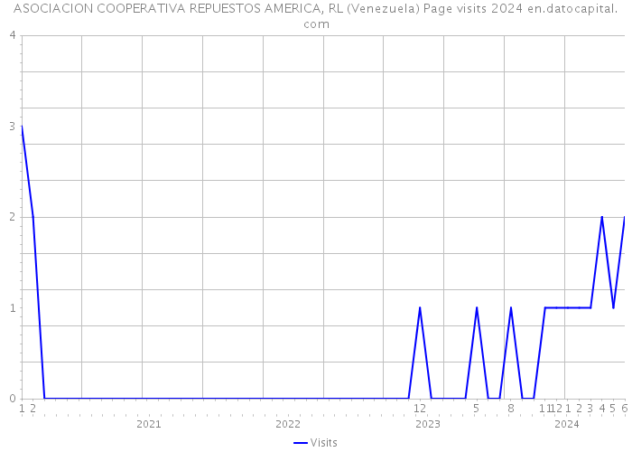 ASOCIACION COOPERATIVA REPUESTOS AMERICA, RL (Venezuela) Page visits 2024 