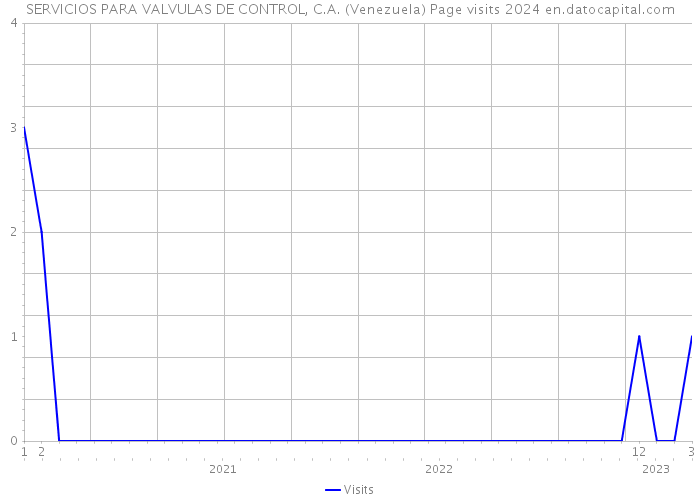 SERVICIOS PARA VALVULAS DE CONTROL, C.A. (Venezuela) Page visits 2024 
