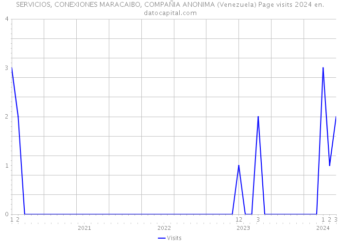 SERVICIOS, CONEXIONES MARACAIBO, COMPAÑIA ANONIMA (Venezuela) Page visits 2024 