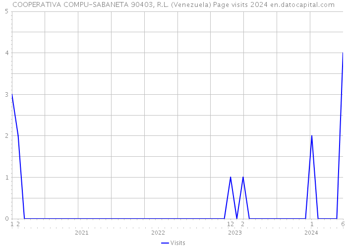 COOPERATIVA COMPU-SABANETA 90403, R.L. (Venezuela) Page visits 2024 