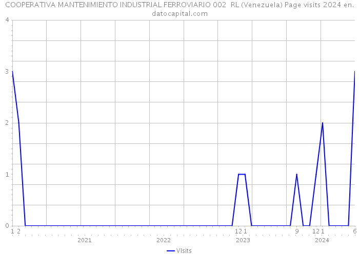 COOPERATIVA MANTENIMIENTO INDUSTRIAL FERROVIARIO 002 RL (Venezuela) Page visits 2024 