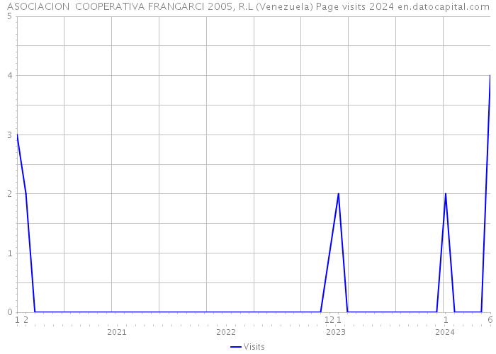 ASOCIACION COOPERATIVA FRANGARCI 2005, R.L (Venezuela) Page visits 2024 
