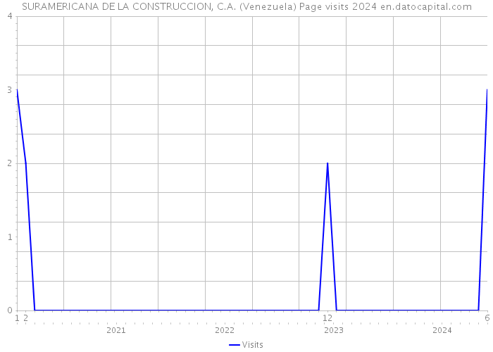 SURAMERICANA DE LA CONSTRUCCION, C.A. (Venezuela) Page visits 2024 