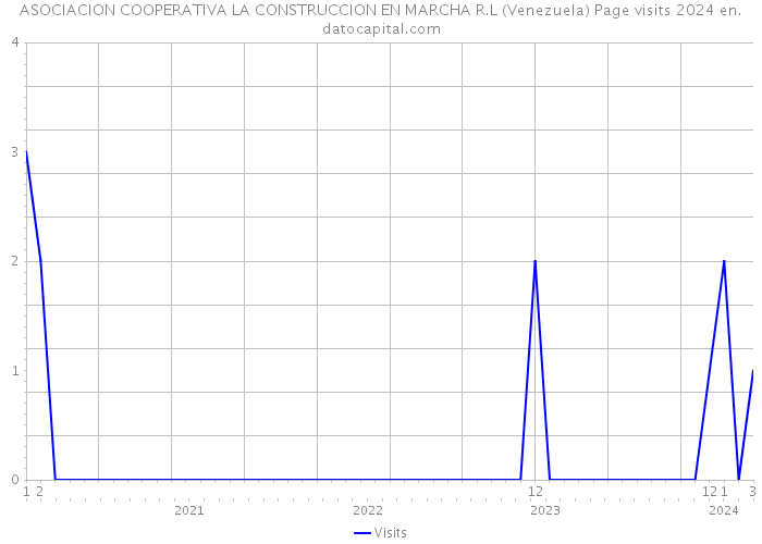 ASOCIACION COOPERATIVA LA CONSTRUCCION EN MARCHA R.L (Venezuela) Page visits 2024 