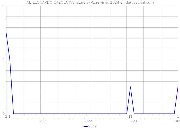 ALI LEONARDO CAZOLA (Venezuela) Page visits 2024 