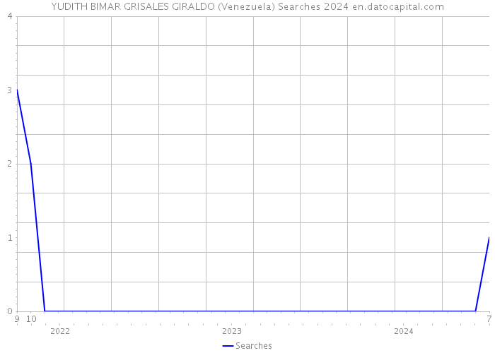 YUDITH BIMAR GRISALES GIRALDO (Venezuela) Searches 2024 