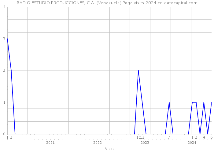 RADIO ESTUDIO PRODUCCIONES, C.A. (Venezuela) Page visits 2024 