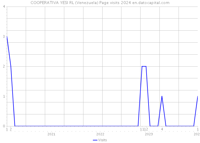 COOPERATIVA YESI RL (Venezuela) Page visits 2024 