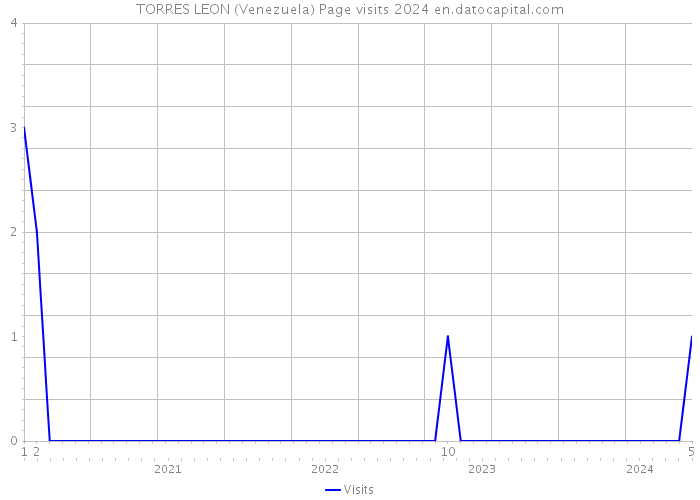 TORRES LEON (Venezuela) Page visits 2024 