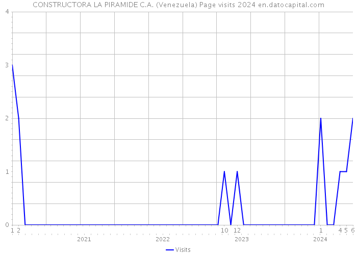 CONSTRUCTORA LA PIRAMIDE C.A. (Venezuela) Page visits 2024 