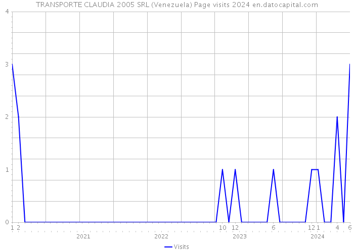 TRANSPORTE CLAUDIA 2005 SRL (Venezuela) Page visits 2024 