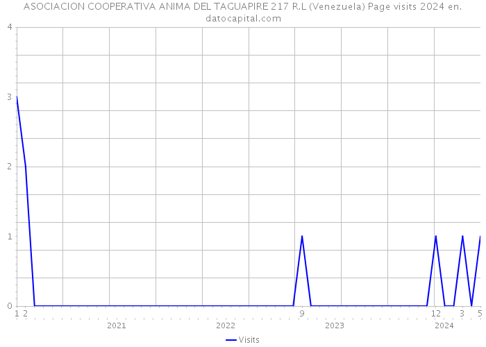 ASOCIACION COOPERATIVA ANIMA DEL TAGUAPIRE 217 R.L (Venezuela) Page visits 2024 