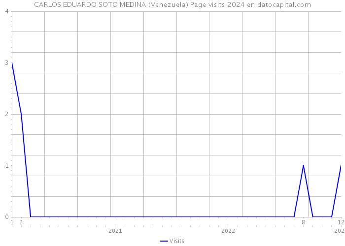 CARLOS EDUARDO SOTO MEDINA (Venezuela) Page visits 2024 