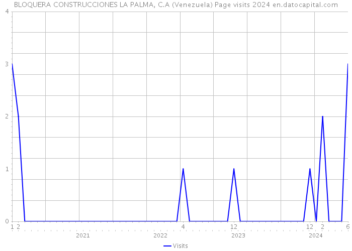 BLOQUERA CONSTRUCCIONES LA PALMA, C.A (Venezuela) Page visits 2024 