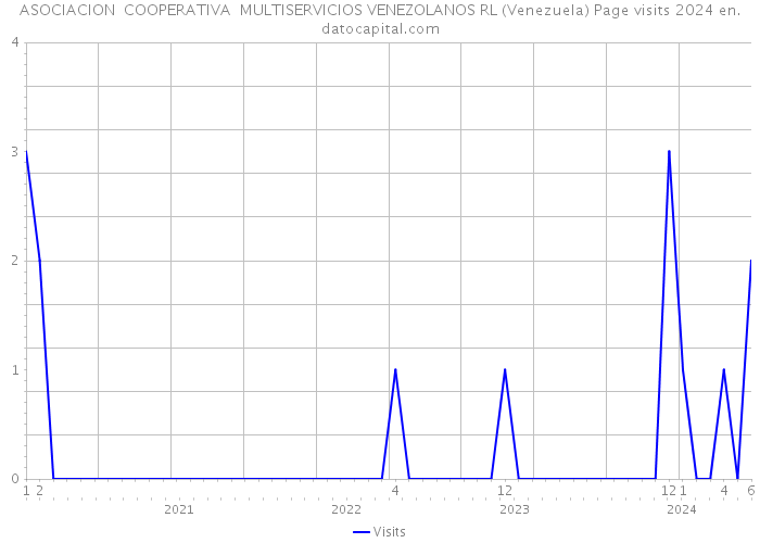 ASOCIACION COOPERATIVA MULTISERVICIOS VENEZOLANOS RL (Venezuela) Page visits 2024 