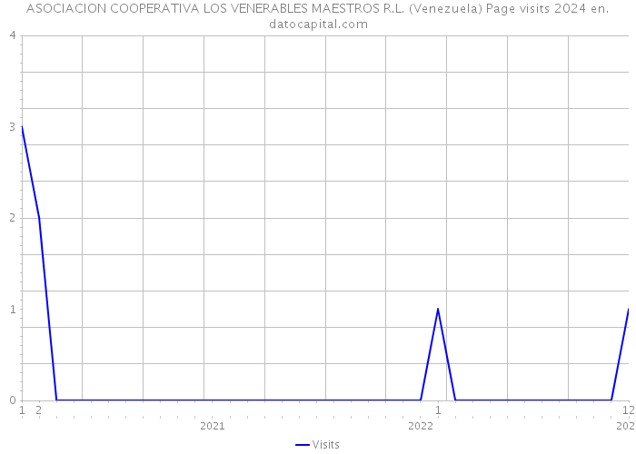 ASOCIACION COOPERATIVA LOS VENERABLES MAESTROS R.L. (Venezuela) Page visits 2024 