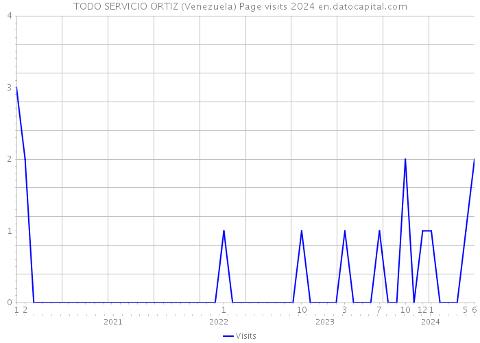 TODO SERVICIO ORTIZ (Venezuela) Page visits 2024 