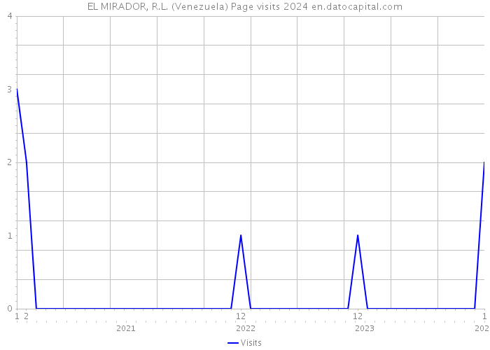 EL MIRADOR, R.L. (Venezuela) Page visits 2024 