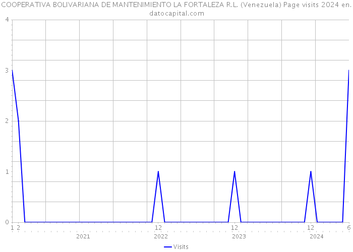 COOPERATIVA BOLIVARIANA DE MANTENIMIENTO LA FORTALEZA R.L. (Venezuela) Page visits 2024 