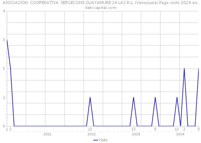 ASOCIACION COOPERATIVA SERGECONS GUAYAMURE 24 LA2 R.L. (Venezuela) Page visits 2024 