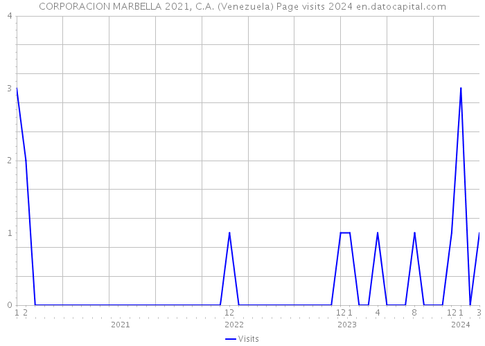 CORPORACION MARBELLA 2021, C.A. (Venezuela) Page visits 2024 