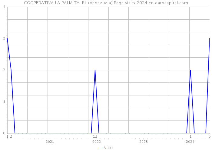 COOPERATIVA LA PALMITA RL (Venezuela) Page visits 2024 