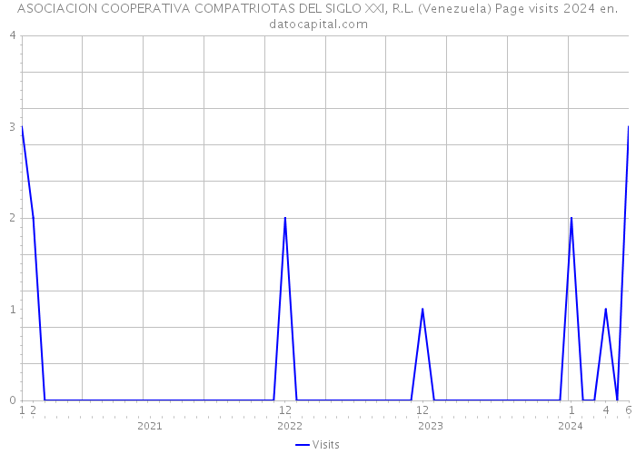 ASOCIACION COOPERATIVA COMPATRIOTAS DEL SIGLO XXI, R.L. (Venezuela) Page visits 2024 