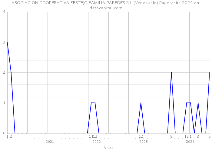 ASOCIACION COOPERATIVA FESTEJO FAMILIA PAREDES R.L (Venezuela) Page visits 2024 