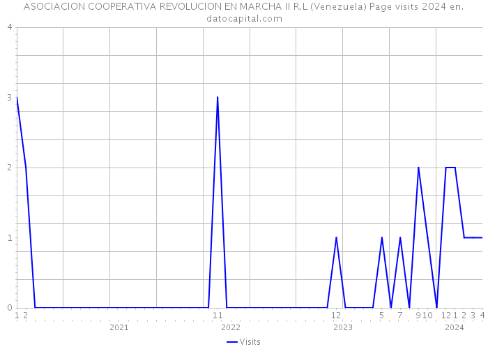 ASOCIACION COOPERATIVA REVOLUCION EN MARCHA II R.L (Venezuela) Page visits 2024 
