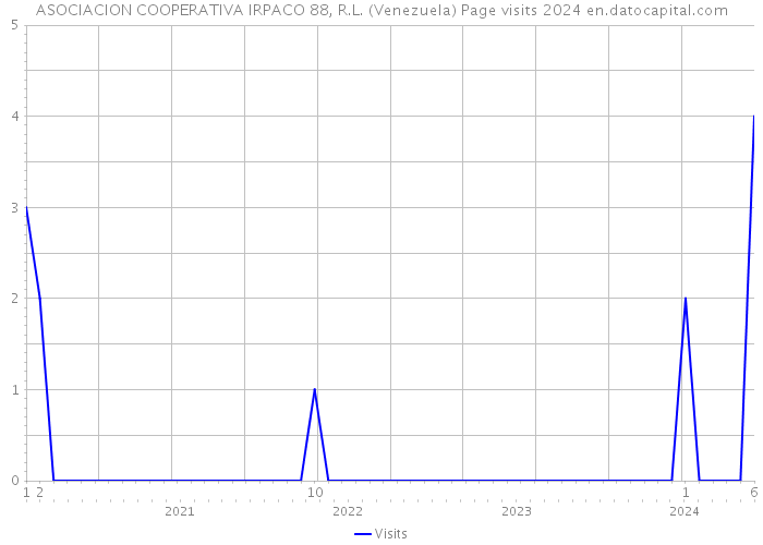 ASOCIACION COOPERATIVA IRPACO 88, R.L. (Venezuela) Page visits 2024 