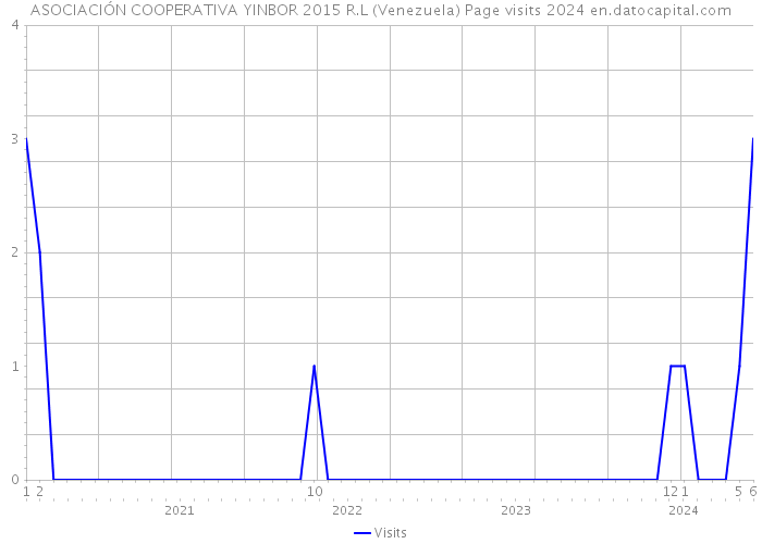ASOCIACIÓN COOPERATIVA YINBOR 2015 R.L (Venezuela) Page visits 2024 