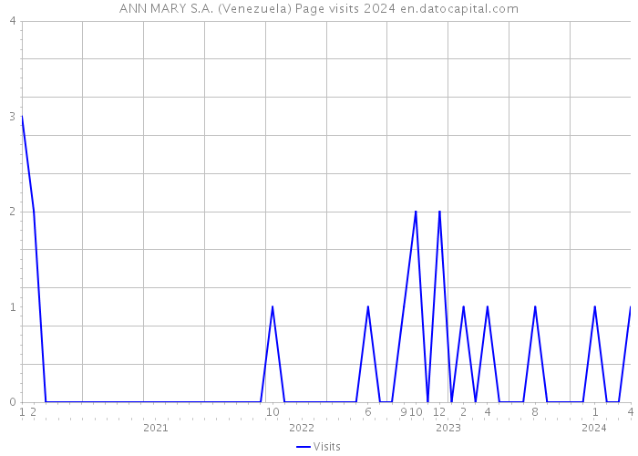 ANN MARY S.A. (Venezuela) Page visits 2024 