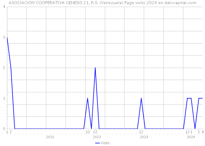 ASOCIACION COOPERATIVA GENESIS 21, R.S. (Venezuela) Page visits 2024 