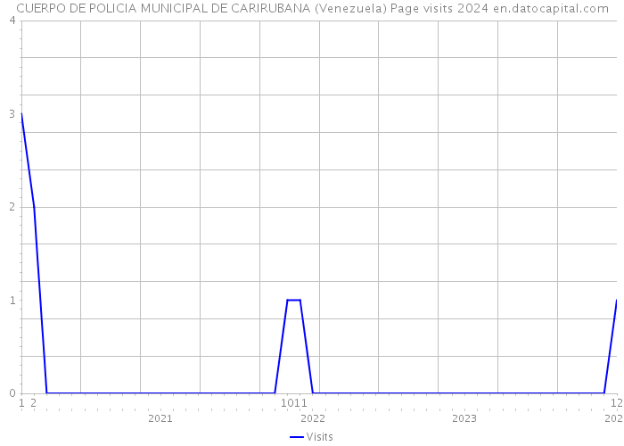 CUERPO DE POLICIA MUNICIPAL DE CARIRUBANA (Venezuela) Page visits 2024 