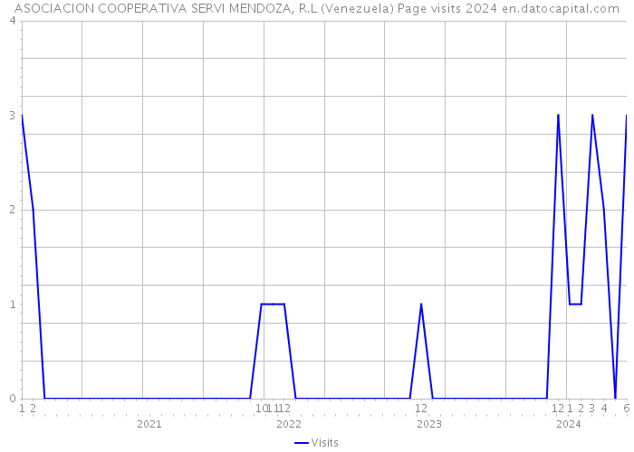 ASOCIACION COOPERATIVA SERVI MENDOZA, R.L (Venezuela) Page visits 2024 