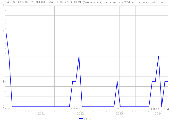 ASOCIACION COOPERATIVA EL INDIO 488 RL (Venezuela) Page visits 2024 
