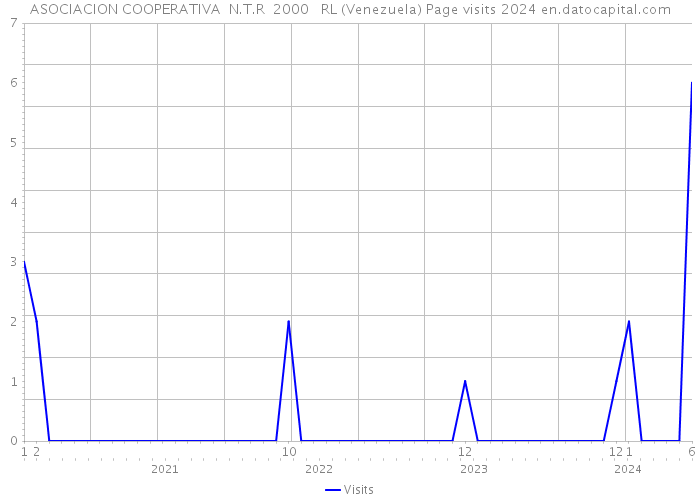 ASOCIACION COOPERATIVA N.T.R 2000 RL (Venezuela) Page visits 2024 
