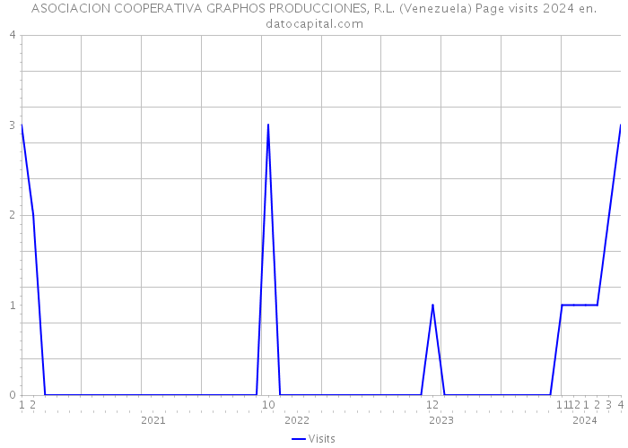 ASOCIACION COOPERATIVA GRAPHOS PRODUCCIONES, R.L. (Venezuela) Page visits 2024 