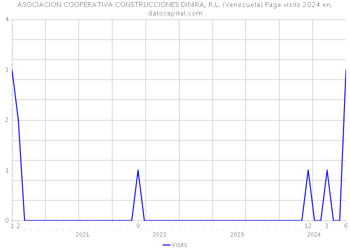 ASOCIACION COOPERATIVA CONSTRUCCIONES DINIRA, R.L. (Venezuela) Page visits 2024 
