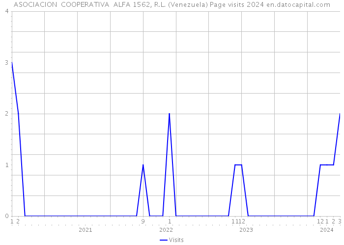 ASOCIACION COOPERATIVA ALFA 1562, R.L. (Venezuela) Page visits 2024 