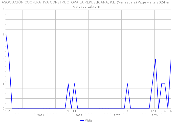 ASOCIACIÓN COOPERATIVA CONSTRUCTORA LA REPUBLICANA, R.L. (Venezuela) Page visits 2024 