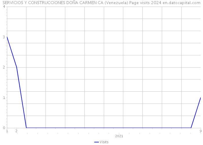 SERVICIOS Y CONSTRUCCIONES DOÑA CARMEN CA (Venezuela) Page visits 2024 