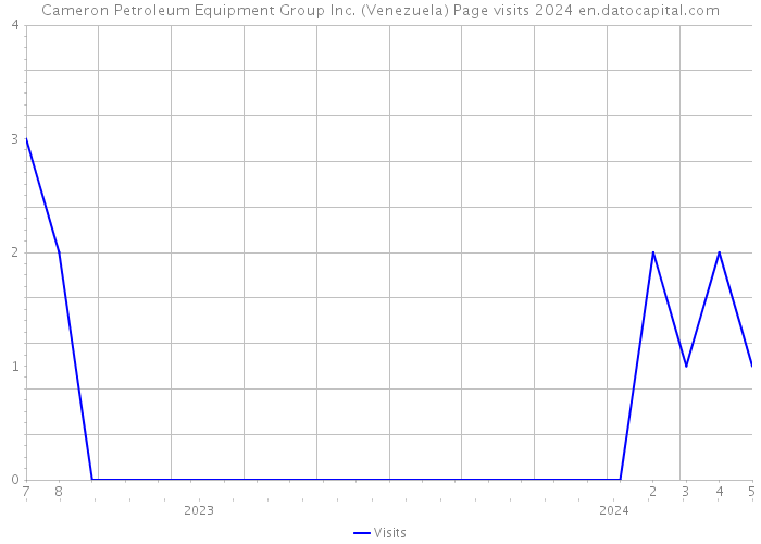Cameron Petroleum Equipment Group Inc. (Venezuela) Page visits 2024 