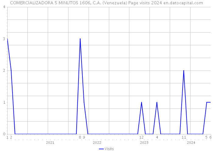 COMERCIALIZADORA 5 MINUTOS 1606, C.A. (Venezuela) Page visits 2024 