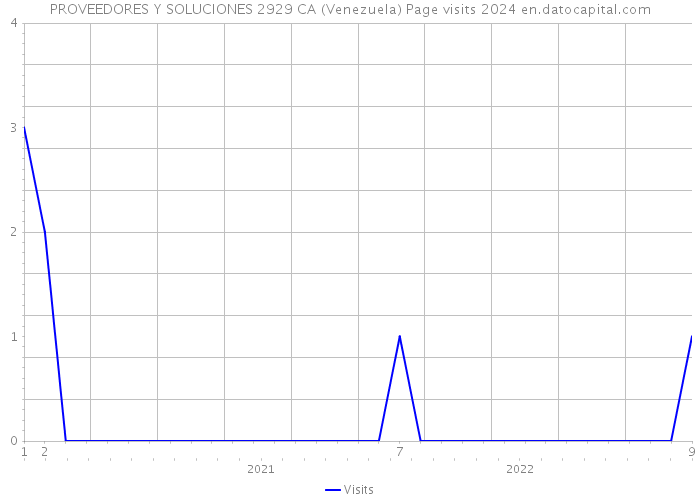 PROVEEDORES Y SOLUCIONES 2929 CA (Venezuela) Page visits 2024 